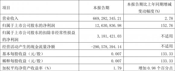 2022年票走势分析(2022年一季度净利润1263.08万元）