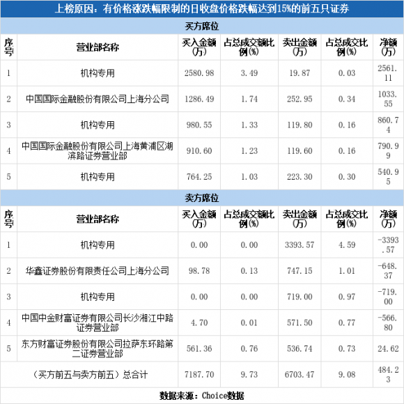 今天四方达股票多少钱(四方达下跌15.30%）