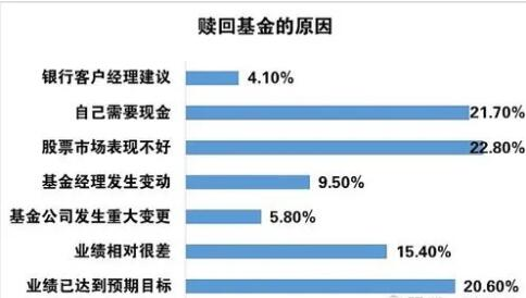 基金赎回一般在几天内到达(基金赎回时间与技能共享)