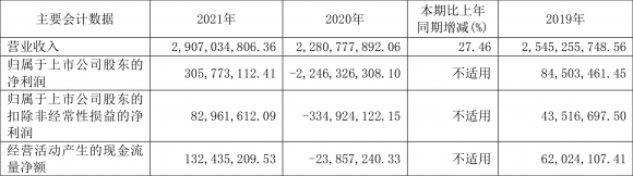 今日宏达股份最新消息(2021年盈利3.06亿元