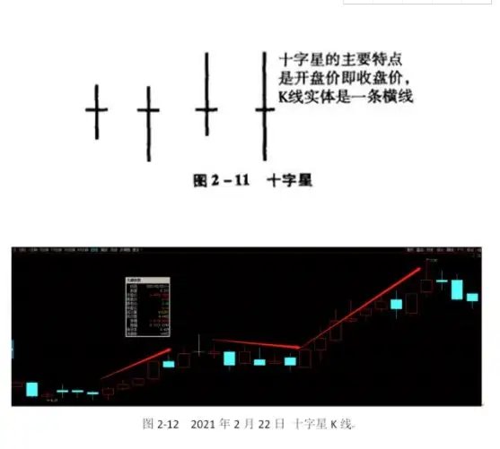 股票十字星是什么意思(股票十字星的作用和意义)