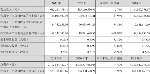 2021年净利润5409的北京汉王科技最新消息.49万元 ）