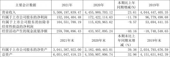 股票600218最新消息(年净利润同比下降11.78%）