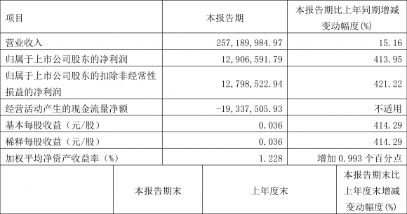 一季度金鹰股份净利润1290.66万元）