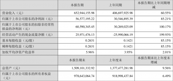 安纳达最新消息(一季度净利润5657.72万元）