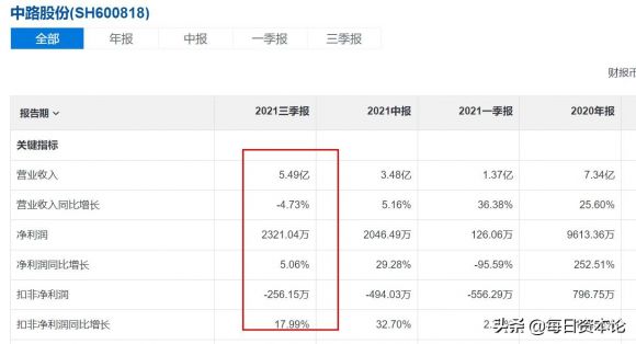 中路股份意外2日涨停，年报净利为何减半？