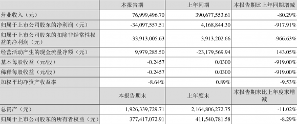 深天地a最新消息(一季度亏损3409.76万元）