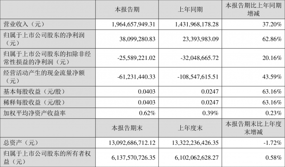 中广核技术深入分析000881(一季度净利润3809.同比增长62元，93万元.86%）