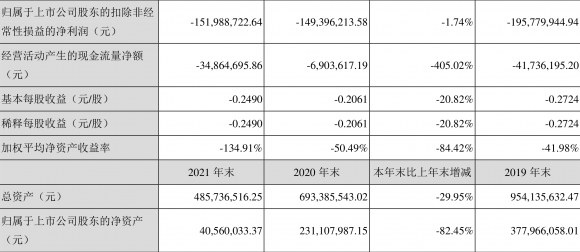 同洲电子最新消息002052（ST同洲2021年亏损1.86亿元）