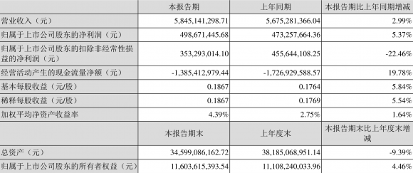 最新消息002081金螳螂(一季度净利润4.同比增长99亿元.37%）