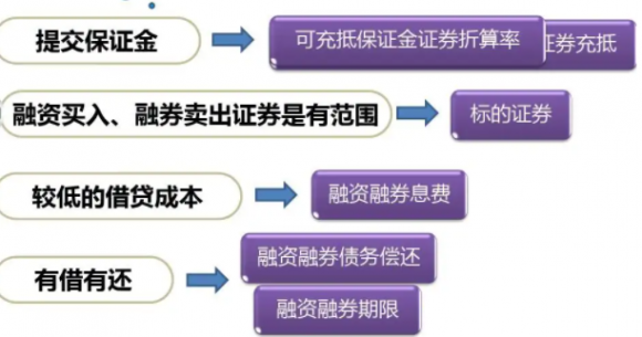 融资融券标的证券是什么意思？什么是开户条件？