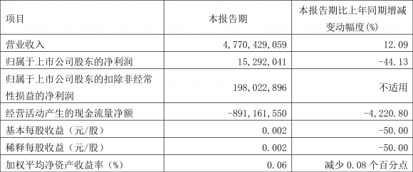 一季度净利润1529，600320振华重工最新消息.同比下降44万元.13%）