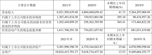 最新消息600586金晶科技(年净利润同比增长295.10% 拟10派2.8元）