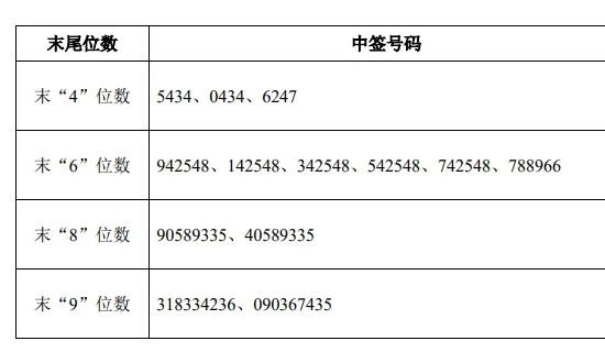 如何提高新股的中签率(新股认购签率一般是多少)