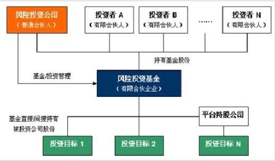 风险投资基金是什么意思(风险投资基金的名词解释和特点)