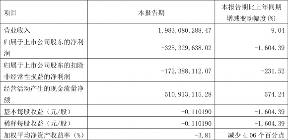 大众公用股票行情最新消息（大众公用2022年一季度亏损3.25亿元）