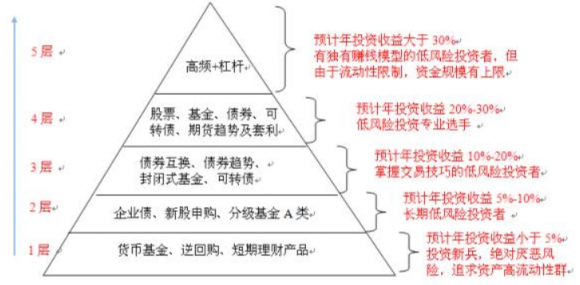 低风险投资有哪些产品？哪个好？