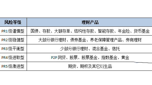 金融产品风险等级划分标准(按风险承受能力划分5个等级)