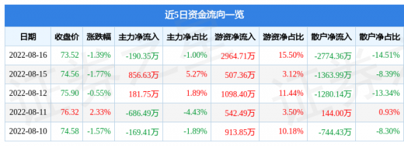 最新消息300628亿联网(8月16日主力资金净卖出190.35万元）