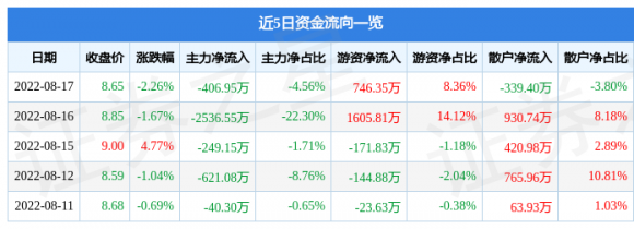 000633合金投资最新消息（8月17日主力资金净卖出406.95万元）