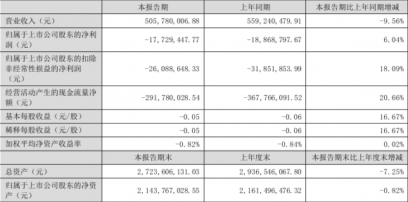 002657中科金财最新消息（2022年上半年亏损1772.94万元）