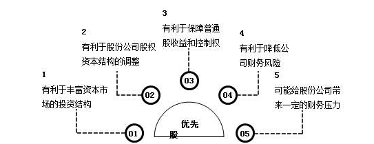 优先股票是什么意思？和普通股票有什么不同？