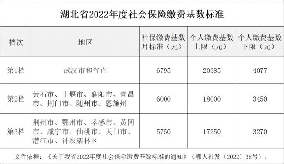 湖北社保缴费基数2022至2023标准一览表