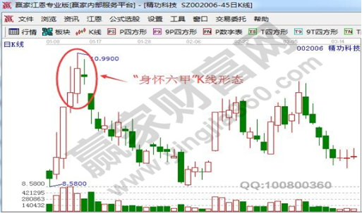 股票身怀六甲是什么意思（身怀六甲k线形态的作用）