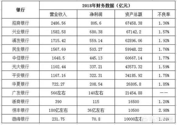 12家股份制银行排名（哪个盈利能力和口碑是最好的）