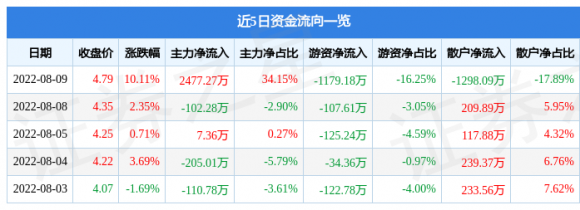 000017深中华A8月9日涨停分析