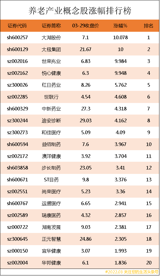 养老概念龙头股票有哪些（养老产业概念股涨幅排行榜）