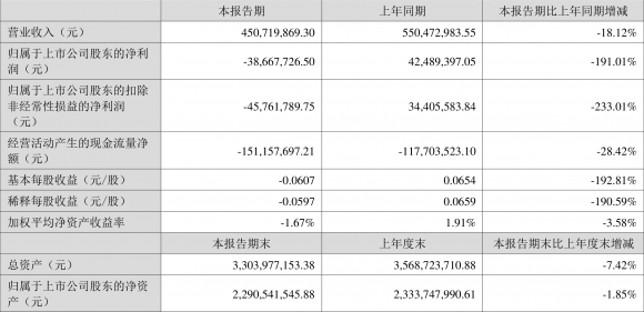 深圳市捷顺科技实业股份有限公司：022年上半年亏损3866.77万元