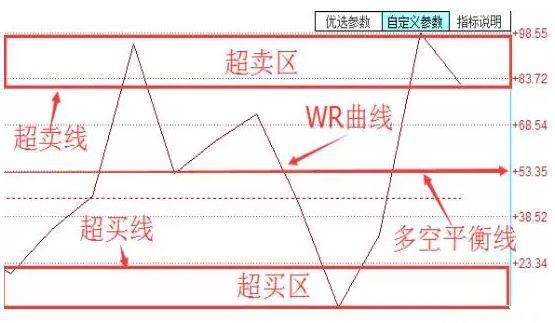 wr指标的买卖技巧（快熟判断行情短期的走向）