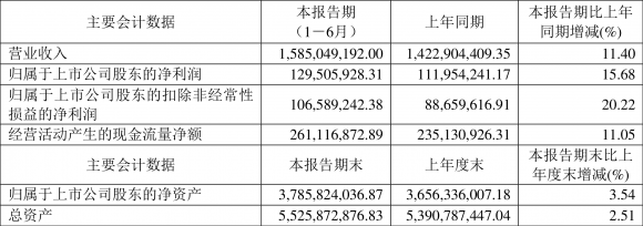 青山纸业最新消息（2022年上半年净利润1.30亿元）