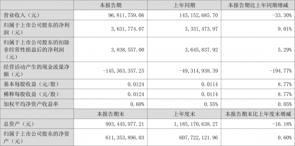 农尚环境最新消息（2022年上半年净利润363.18万元）