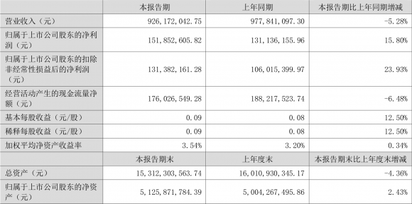 蒙草生态最新消息（2022年上半年净利润1.52亿元）