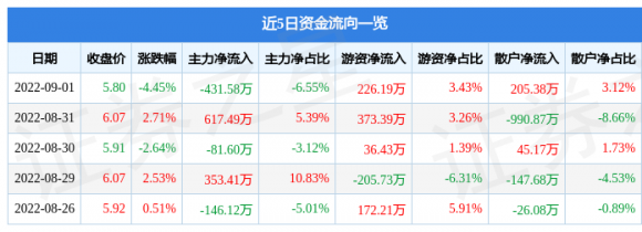 600193创兴资源最新消息（9月1日主力资金净卖出431.58万元）