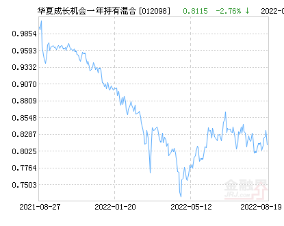 华夏成长机会最新消息（一年持有混合基金最新净值跌幅达2.67%）