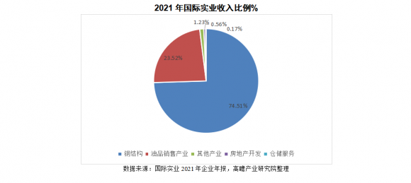 000159国际实业做什么的（国际实业企业经营情况分析）