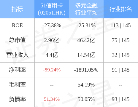 0205151信用卡最新消息（上半年经营溢利1487.4万元）