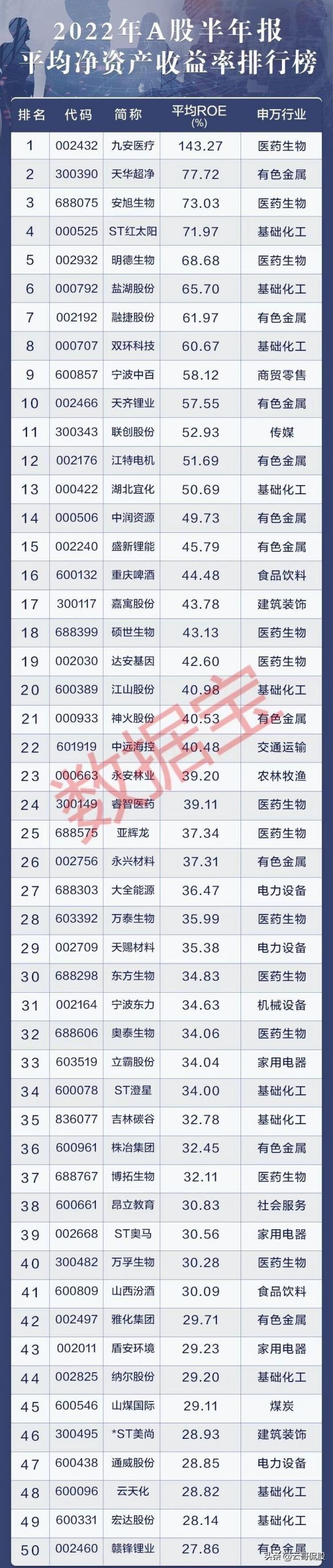 净资产报酬率哪些股票高（2022年上半年ROE最高的50只个股）