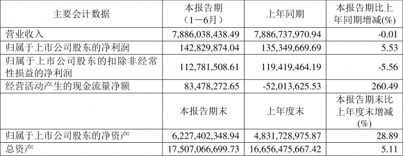 600480凌云股份半年报（2022年上半年净利润1.43亿元）