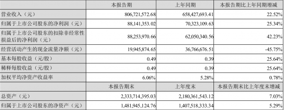 300829金丹科技半年报（2022年上半年净利润8814.14万元）