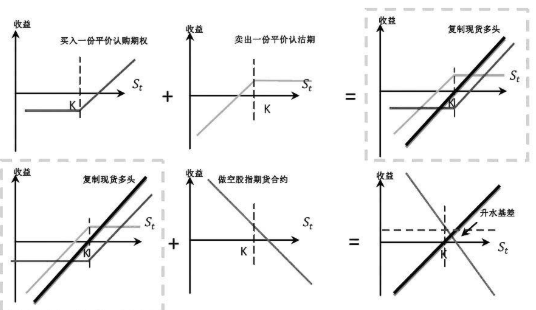 期权价格主要包括什么（期权定义的4个要点）