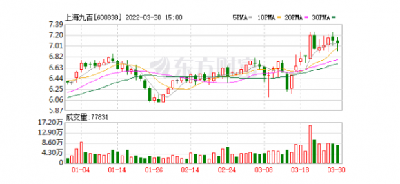 上海九百股票走势怎么样（股东户数增加49.35%）