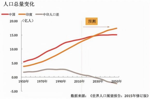 2022印度有多少人口（印度人口能否超中国成世界第一）