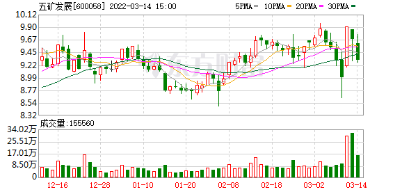 五矿发展股票值得买吗（五矿发展股东户数增加14.48%）