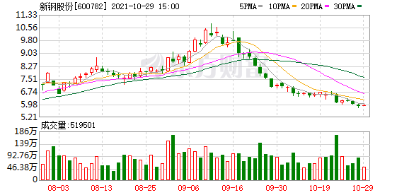 新钢股票最新行情消息（新钢股份股东户数下降13.47%）