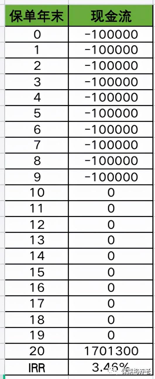 irr是什么意思（IRR最详细解读5分钟学会计算）