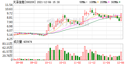 天泽信息股票最新行情走势（天泽信息股东户数下降27.49%）